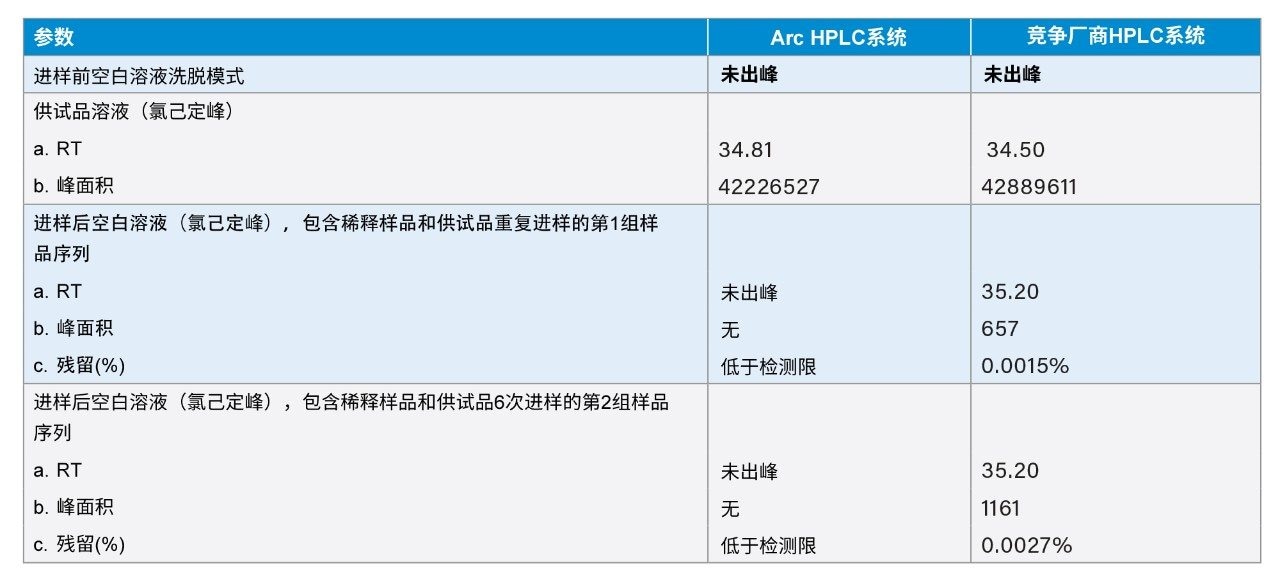 Arc HPLC系统与竞争厂商HPLC系统的结果比较