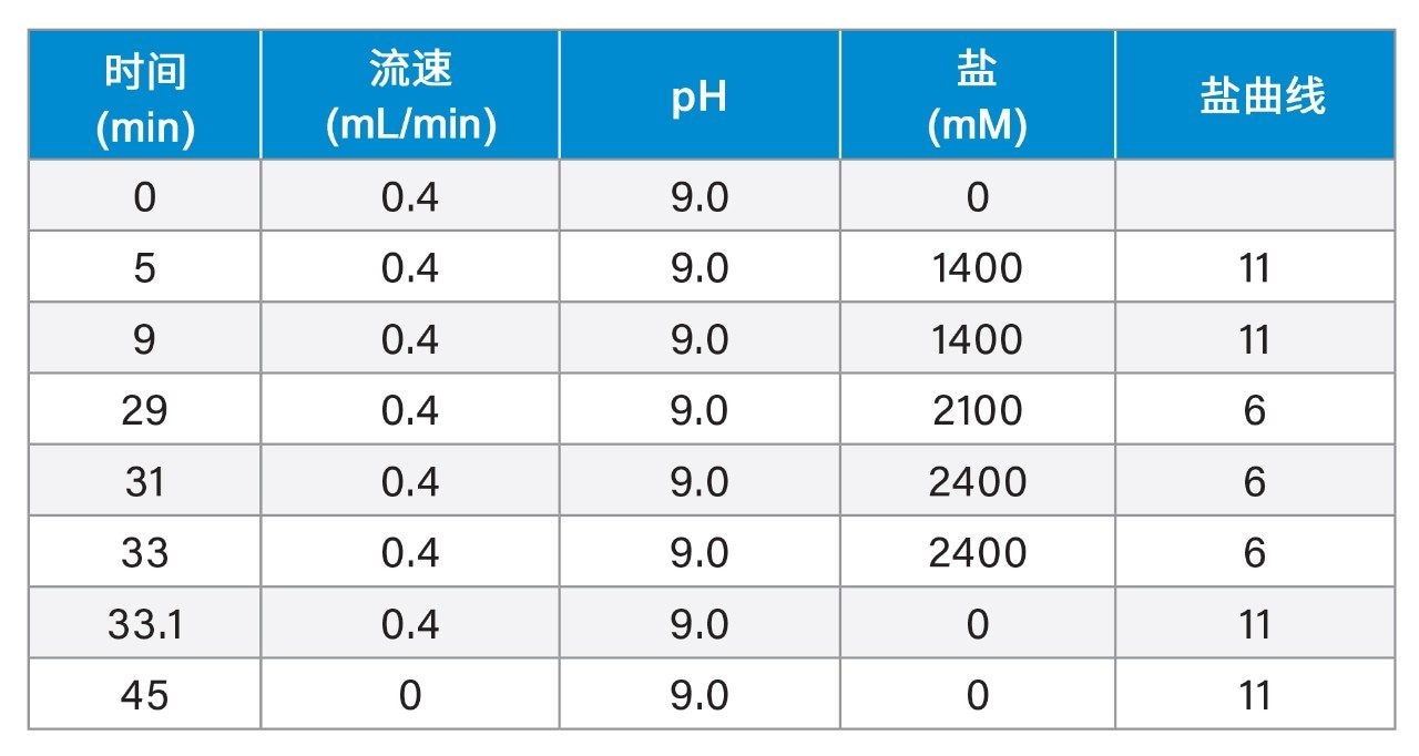 梯度表