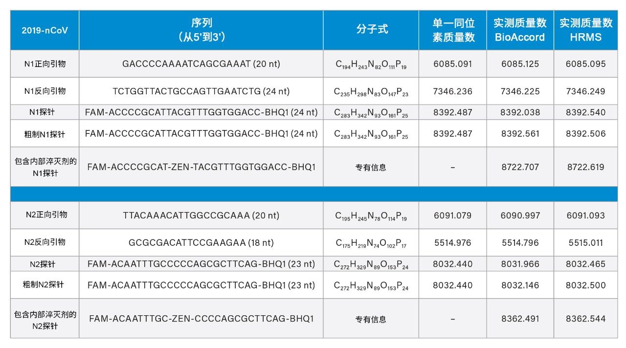 2019 SARS-CoV-2 PCR试剂的在线MS检测和精确质量数峰鉴定。