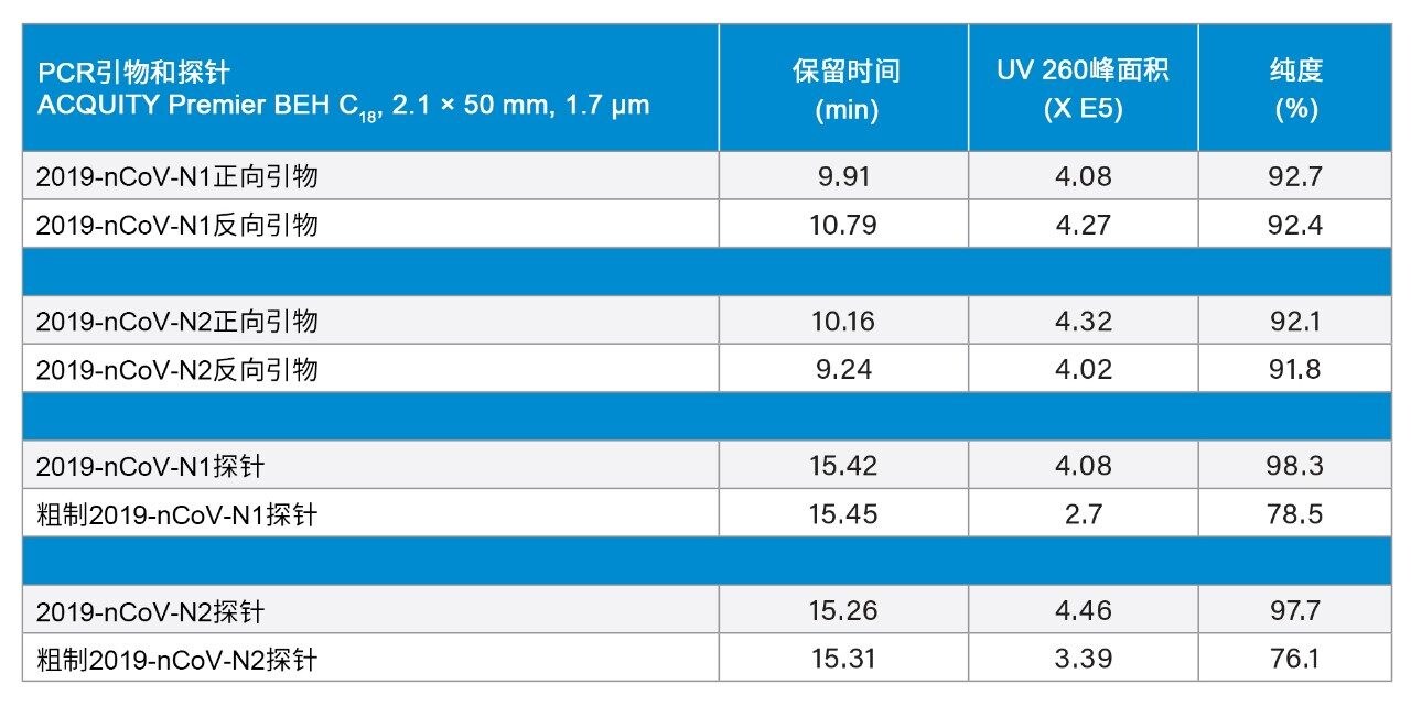 2019 SARS-CoV-2 CDC分析中使用的RT-qPCR引物/探针的纯度评估。
