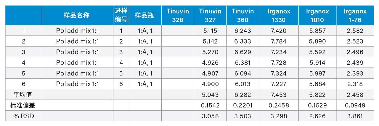 实验2的Empower峰分离度表