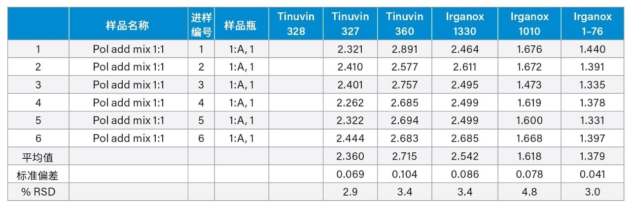 实验3的Empower峰分离度表