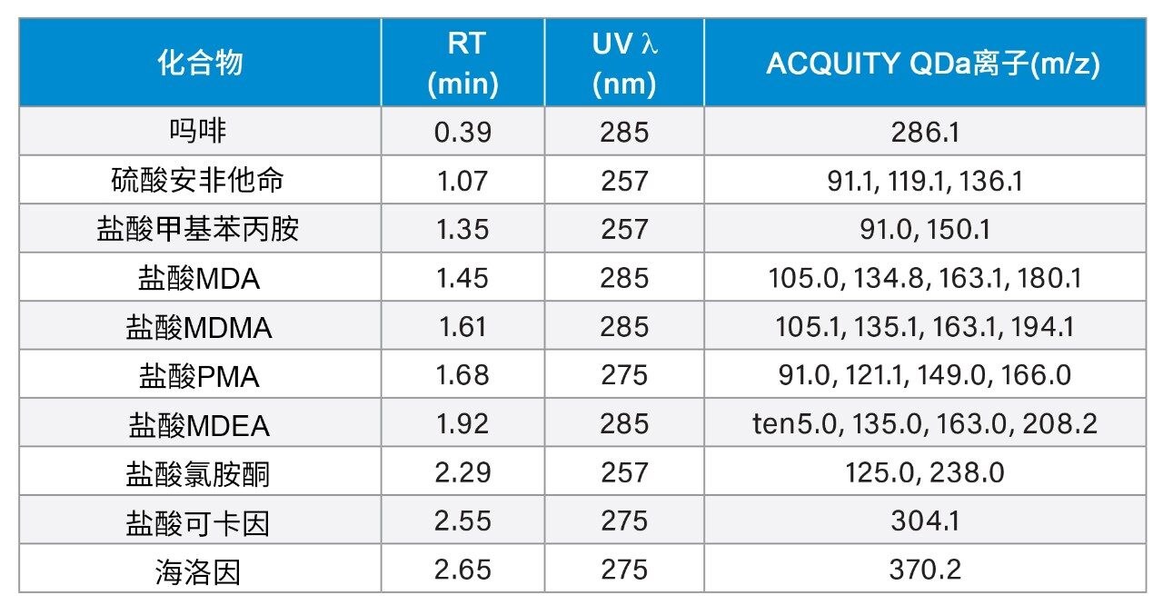 用于组分分析的PDA和ACQUITY QDa检测器信息