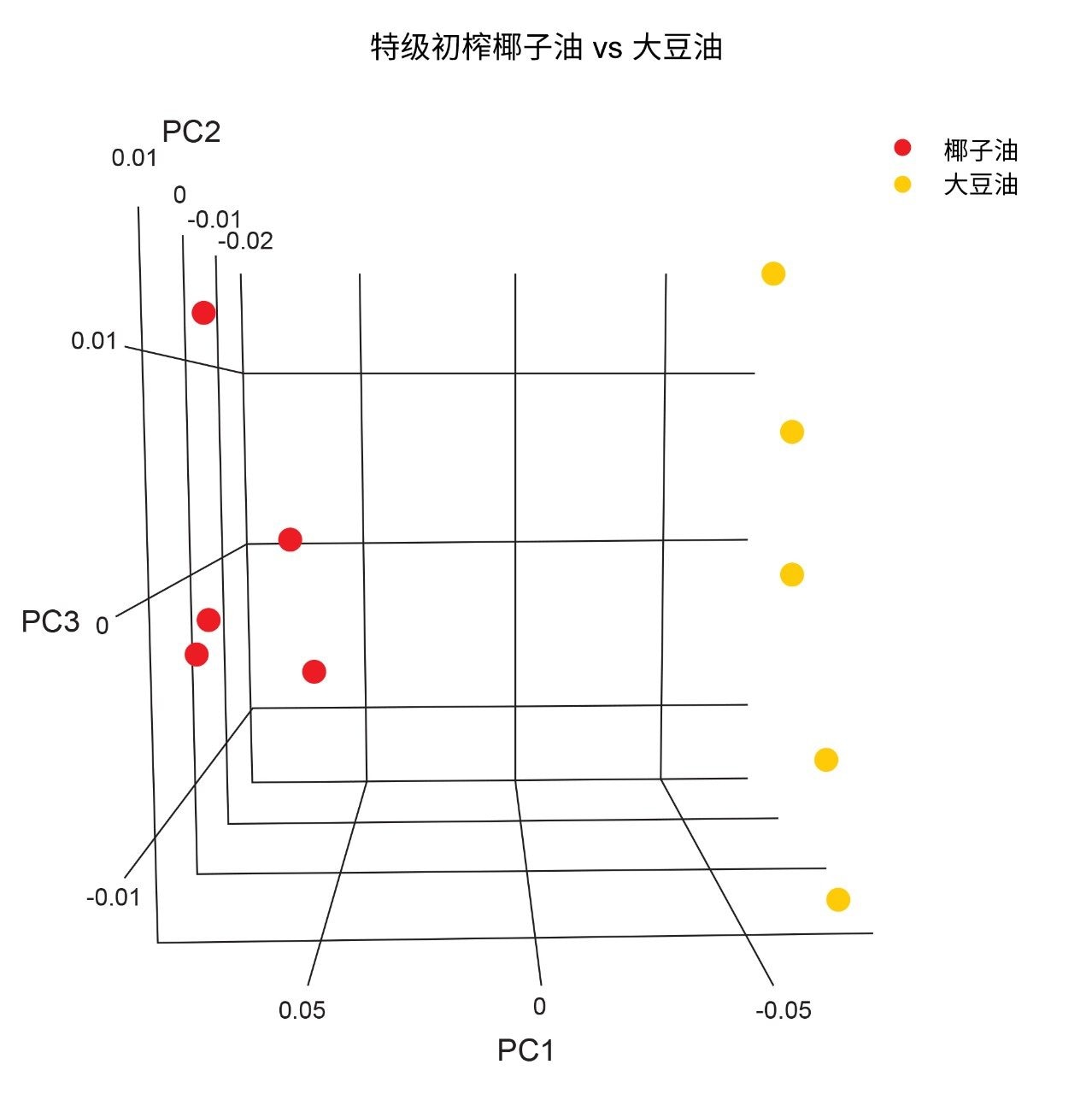 3D-PCA得分图。