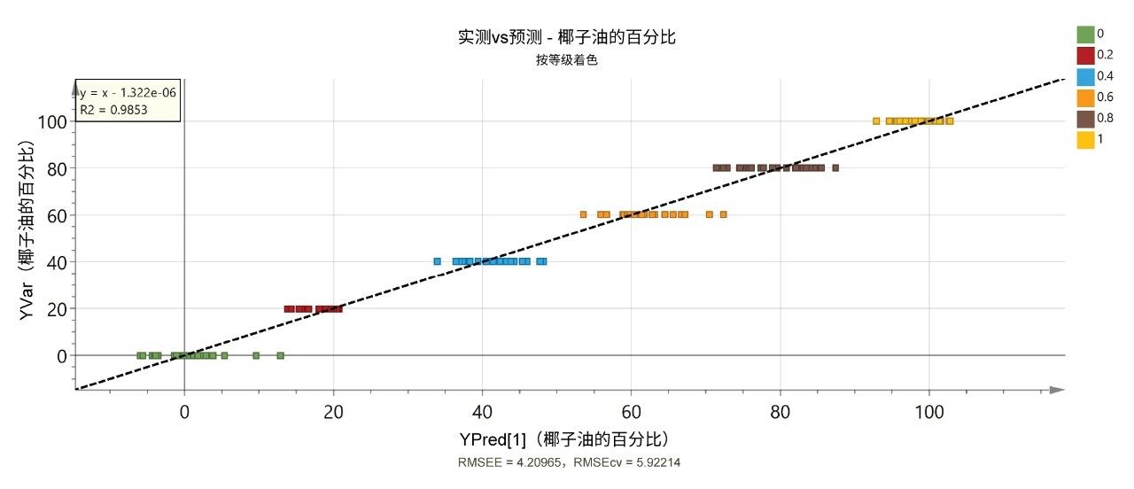 多变量校正曲线。
