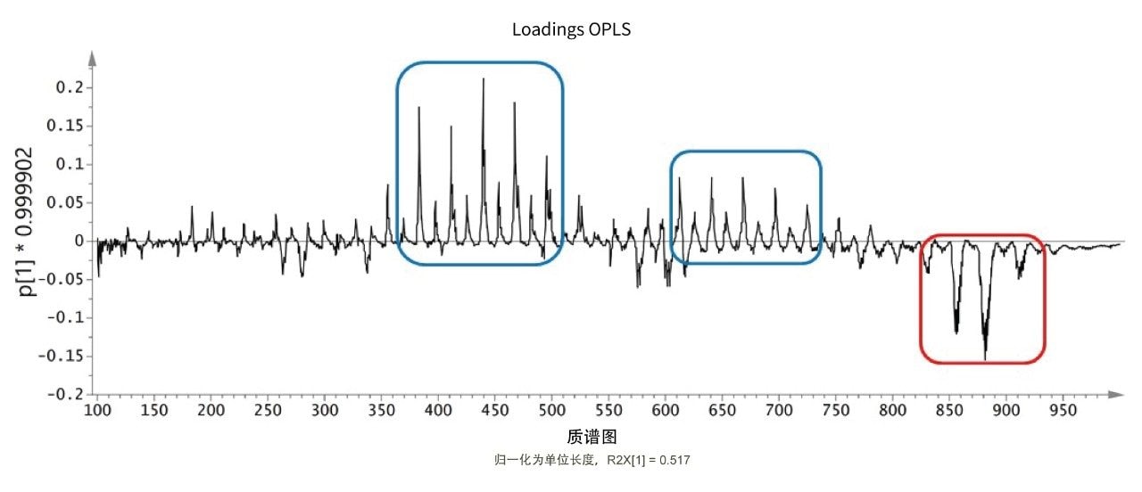 OPLS loadings plot。