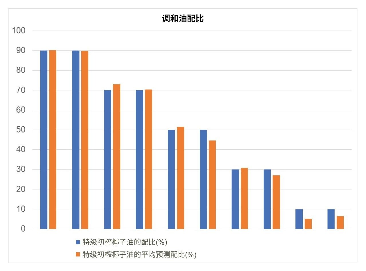 每个技术重复样的特级初榨椰子油配比平均预测值。