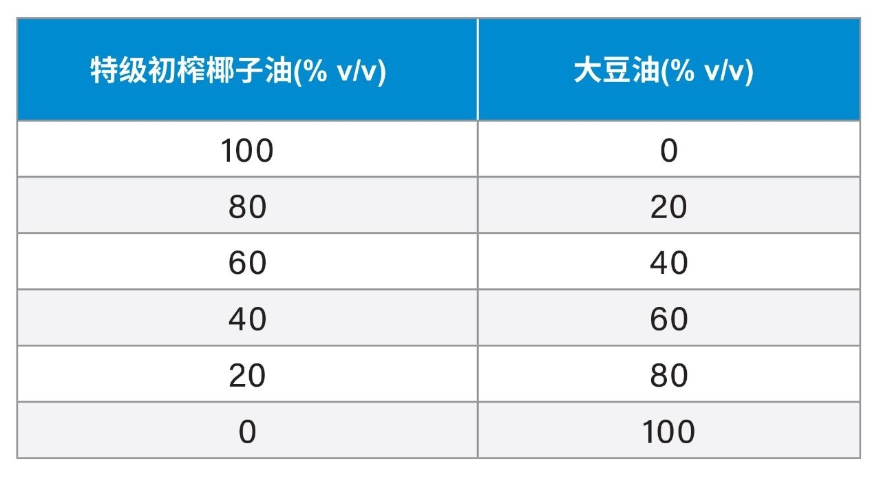 多变量校正建模组的特级初榨椰子油和大豆油调和油样品
