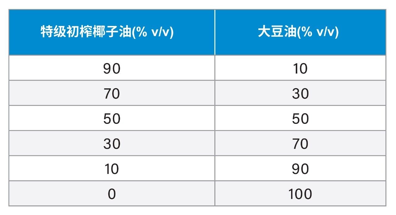 特级初榨椰子油和大豆油调和油样品。