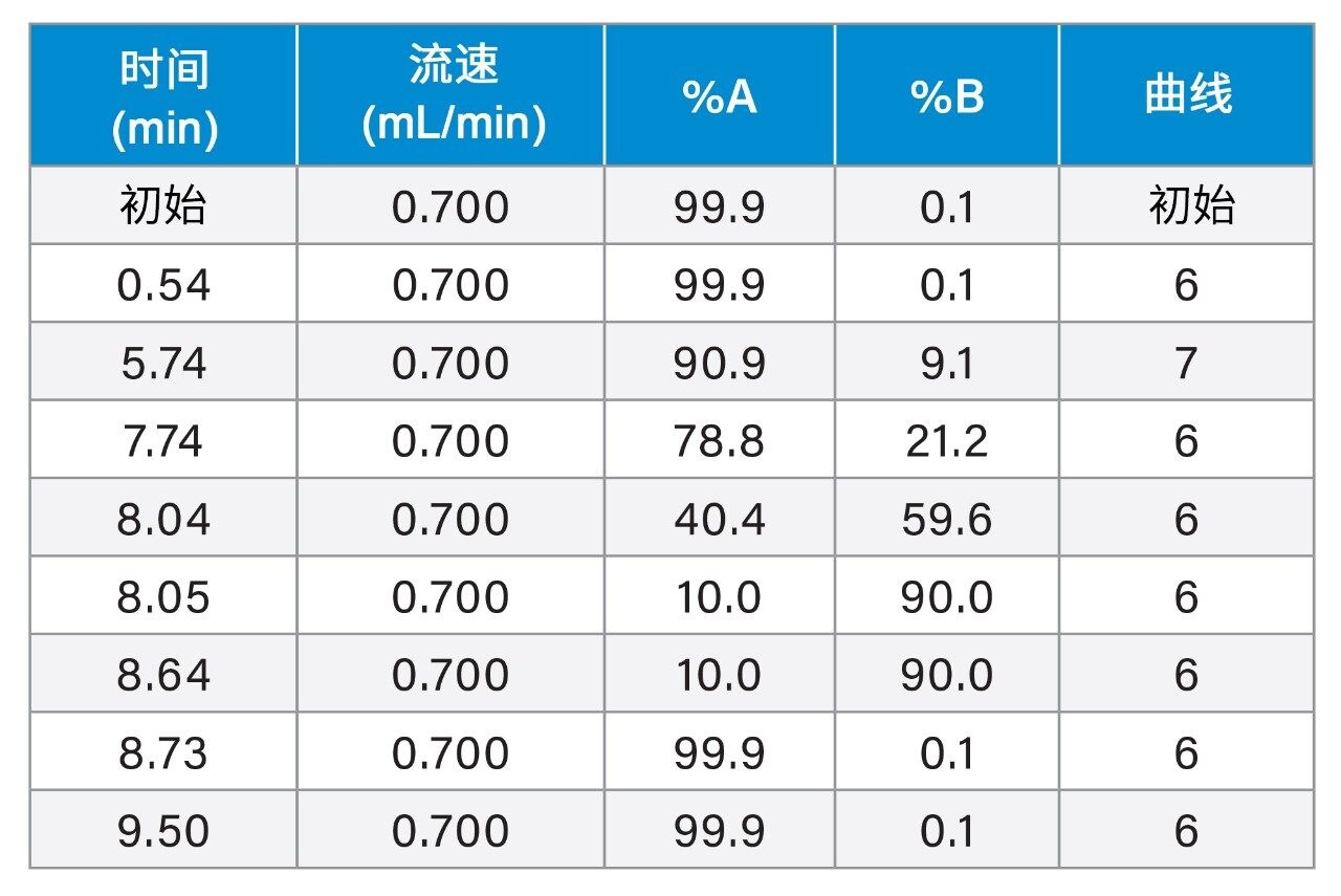 梯度表（用于所有方法中）