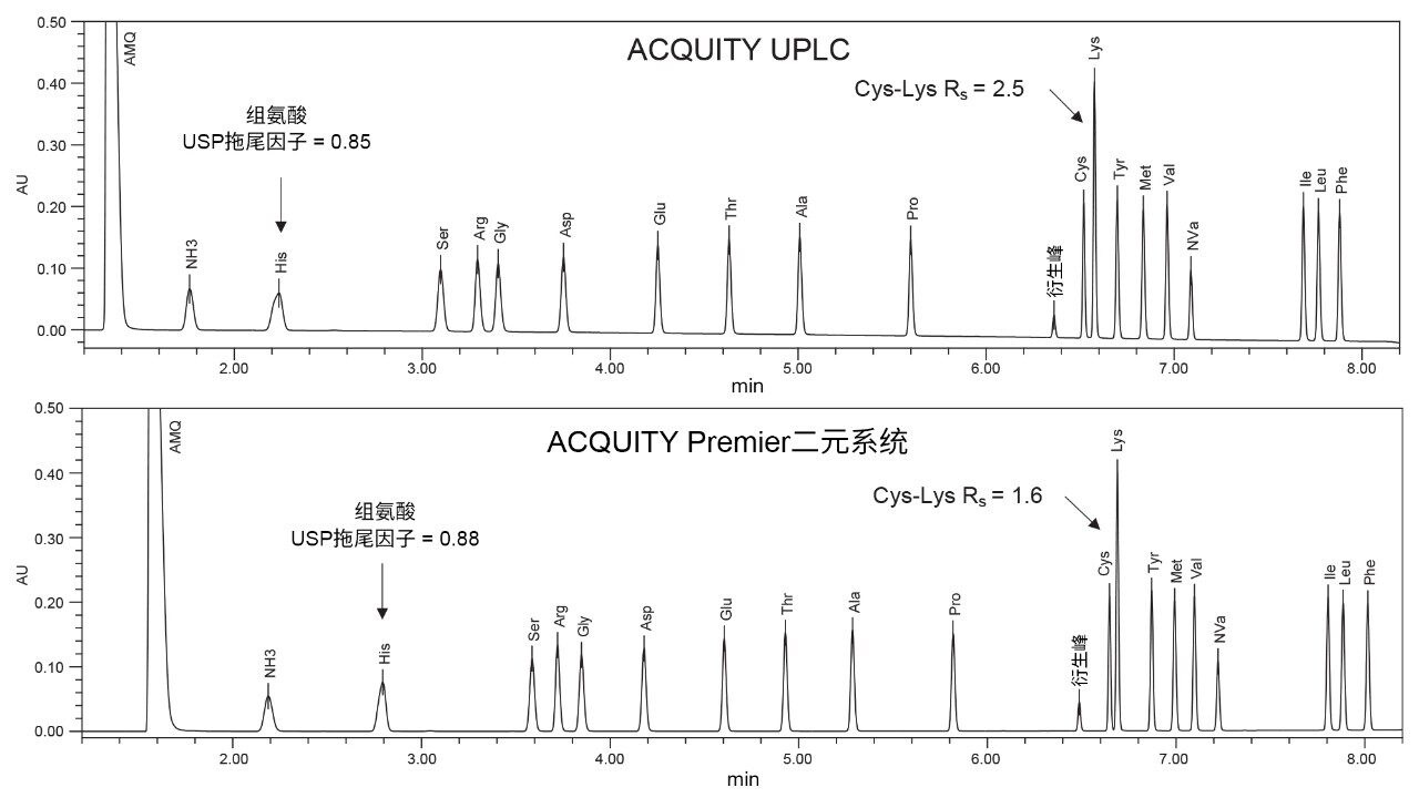 氨基酸标准品的示例色谱图。