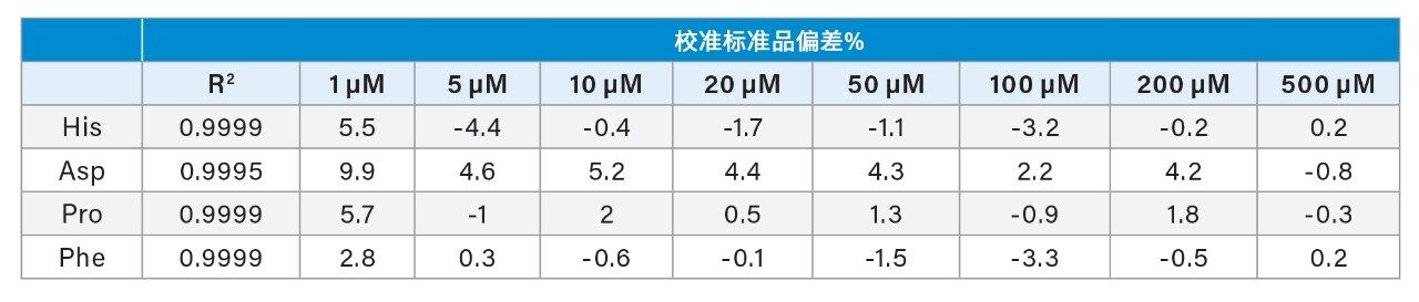 校准曲线数据示例。