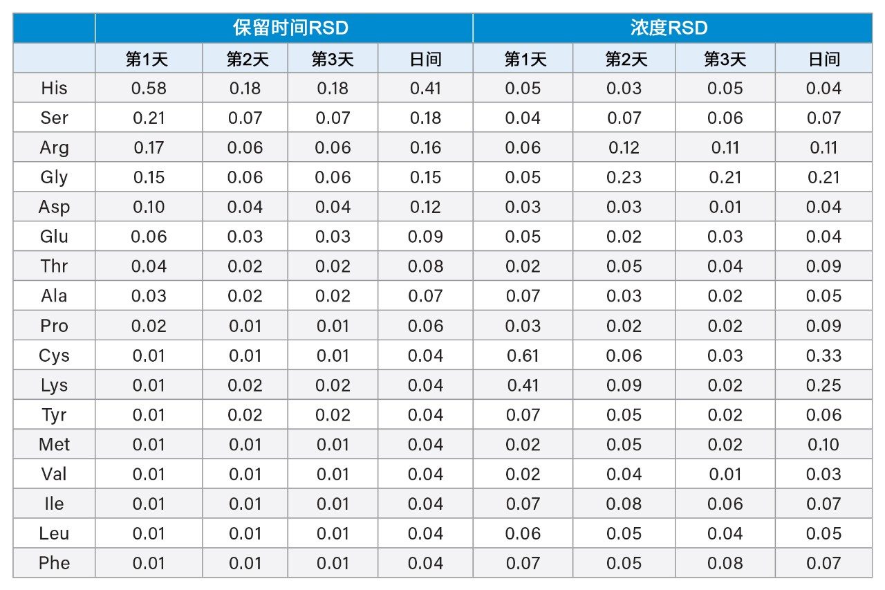  日内和日间保留时间以及浓度精密度(RSD)结果。