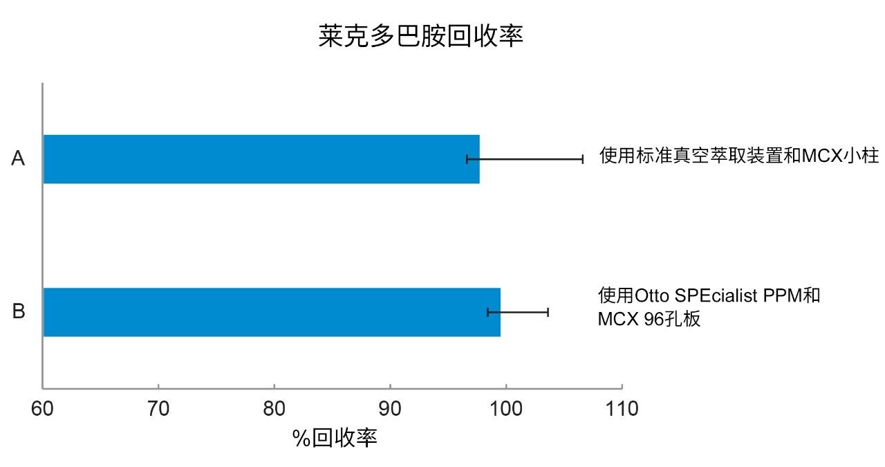 使用spe改善lc Ms法测定猪和牛肝脏中莱克多巴胺的性能 使用otto Specialist的oasis Mcx方法 Waters 使用spe改善lc Ms法测定猪和牛肝脏中莱克多巴胺的性能 使用otto Specialist的oasis Mcx方法 Waters