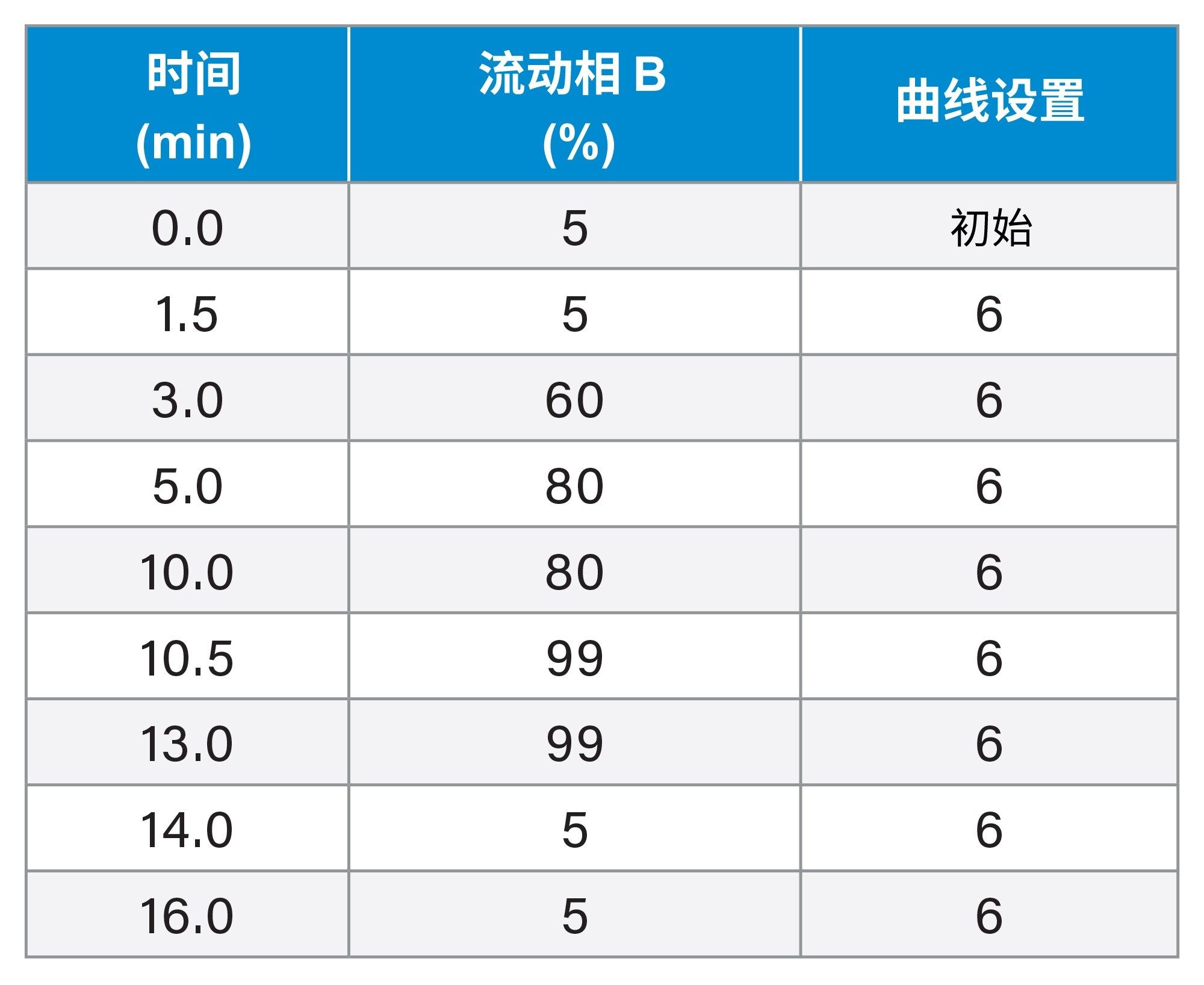 ACQUITY UPLC I-Class PLUS上用于分离谷物样品的梯度