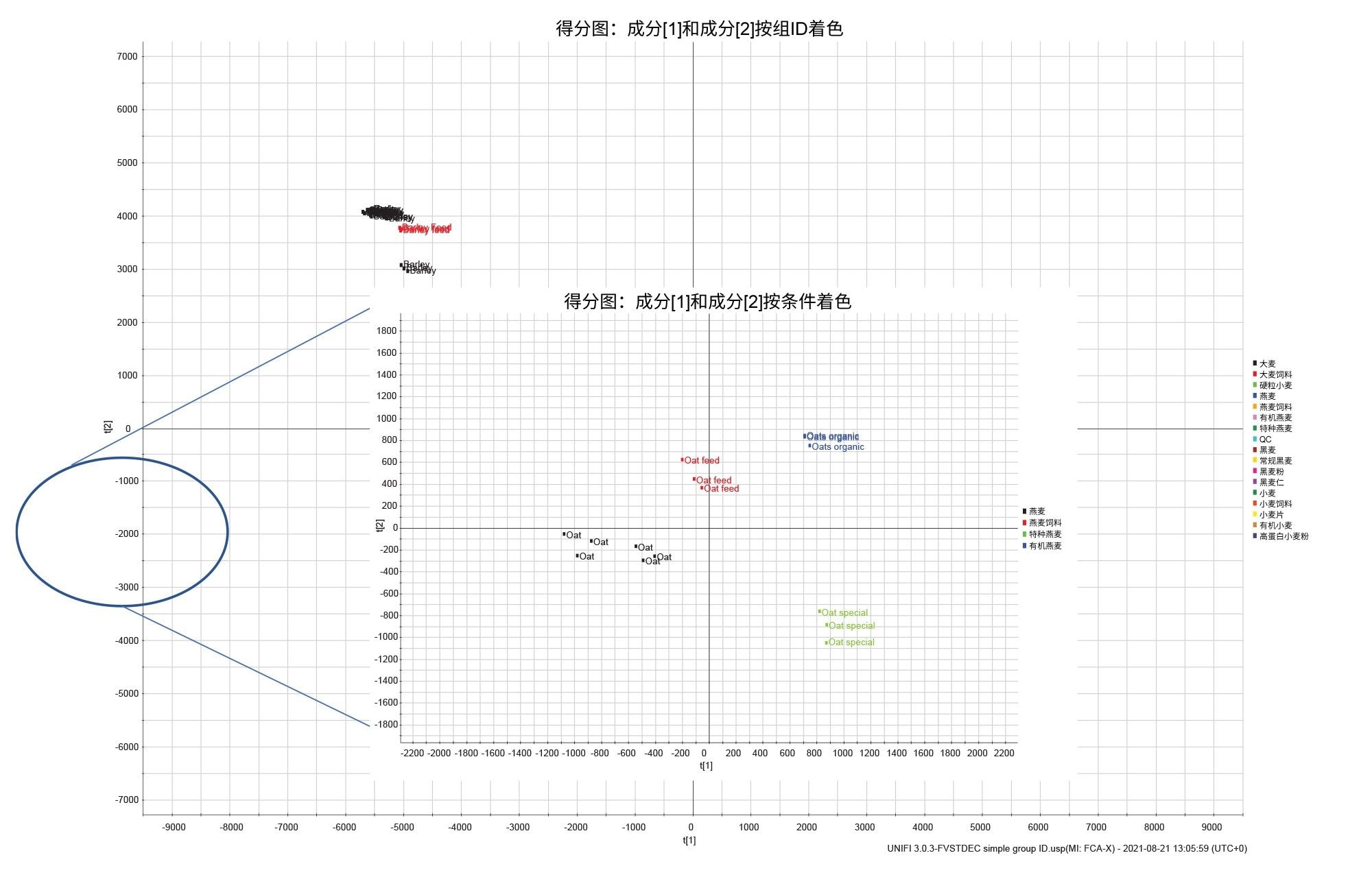 EZinfo中谷物样品的PCA得分图以及仅针对燕麦样品的单独模型