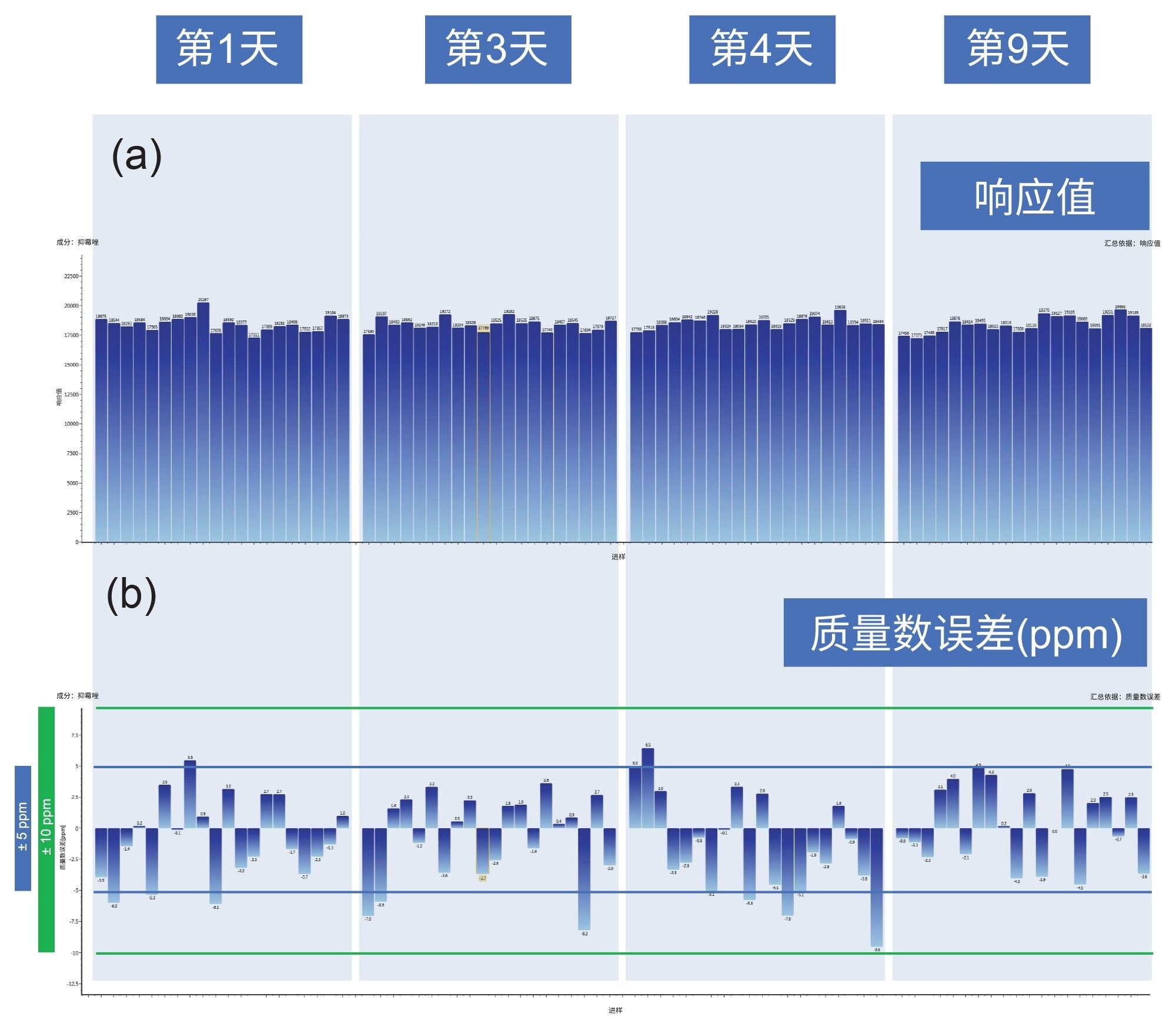 4个不同分析日的混标（每天20次进样）中抑霉唑的响应值(a)和质量数误差图示(b)，由UNIFI中的数据改编而来，用线条标记出±5 ppm和±10 ppm的质量数误差区域