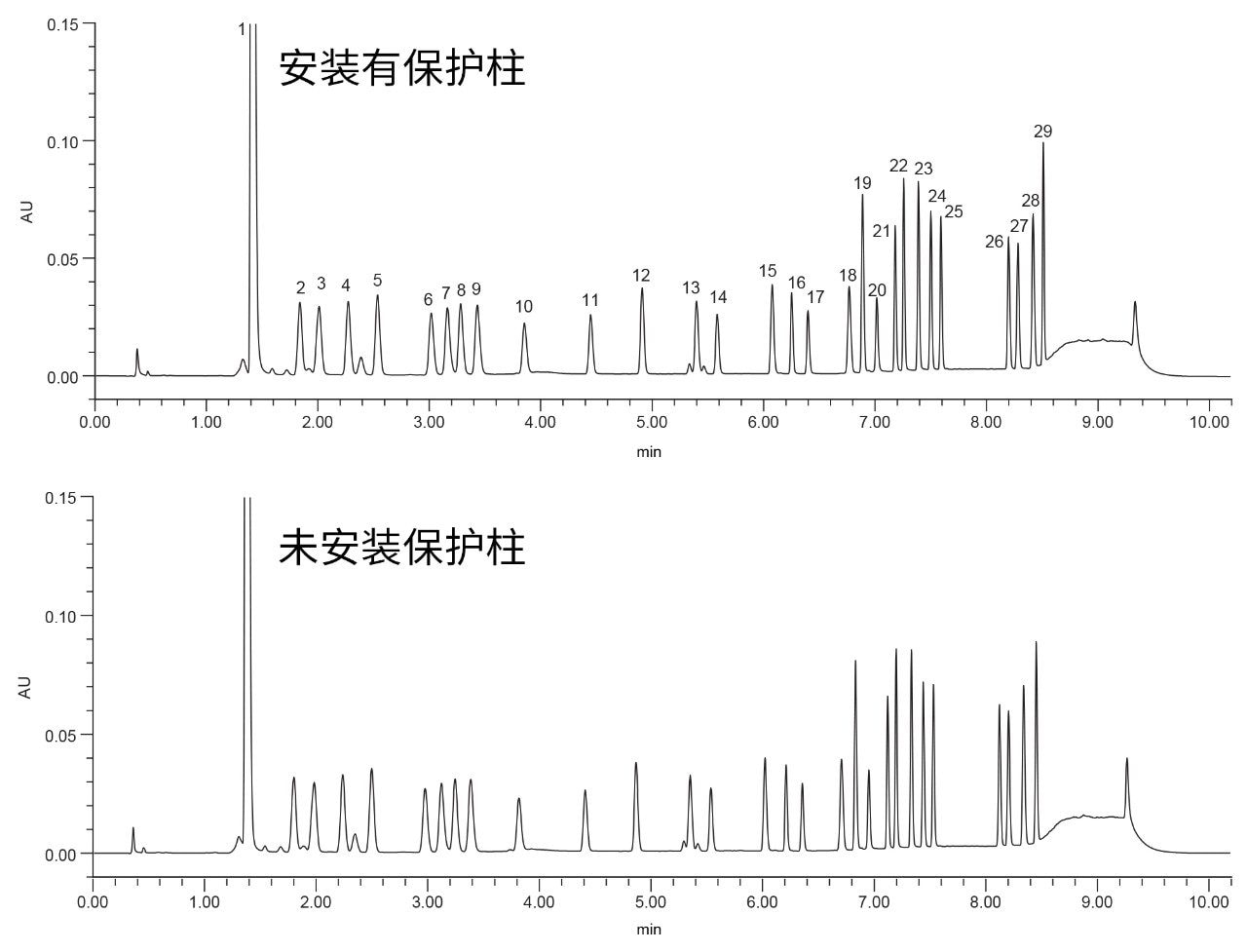 在配备PDA检测器的ACQUITY UPLC H-Class系统上，使用细胞培养基梯度方法在安装（上图）和未安装（下图）保护柱的AccQ•Tag Ultra色谱柱上分析细胞培养基标准品的结果。