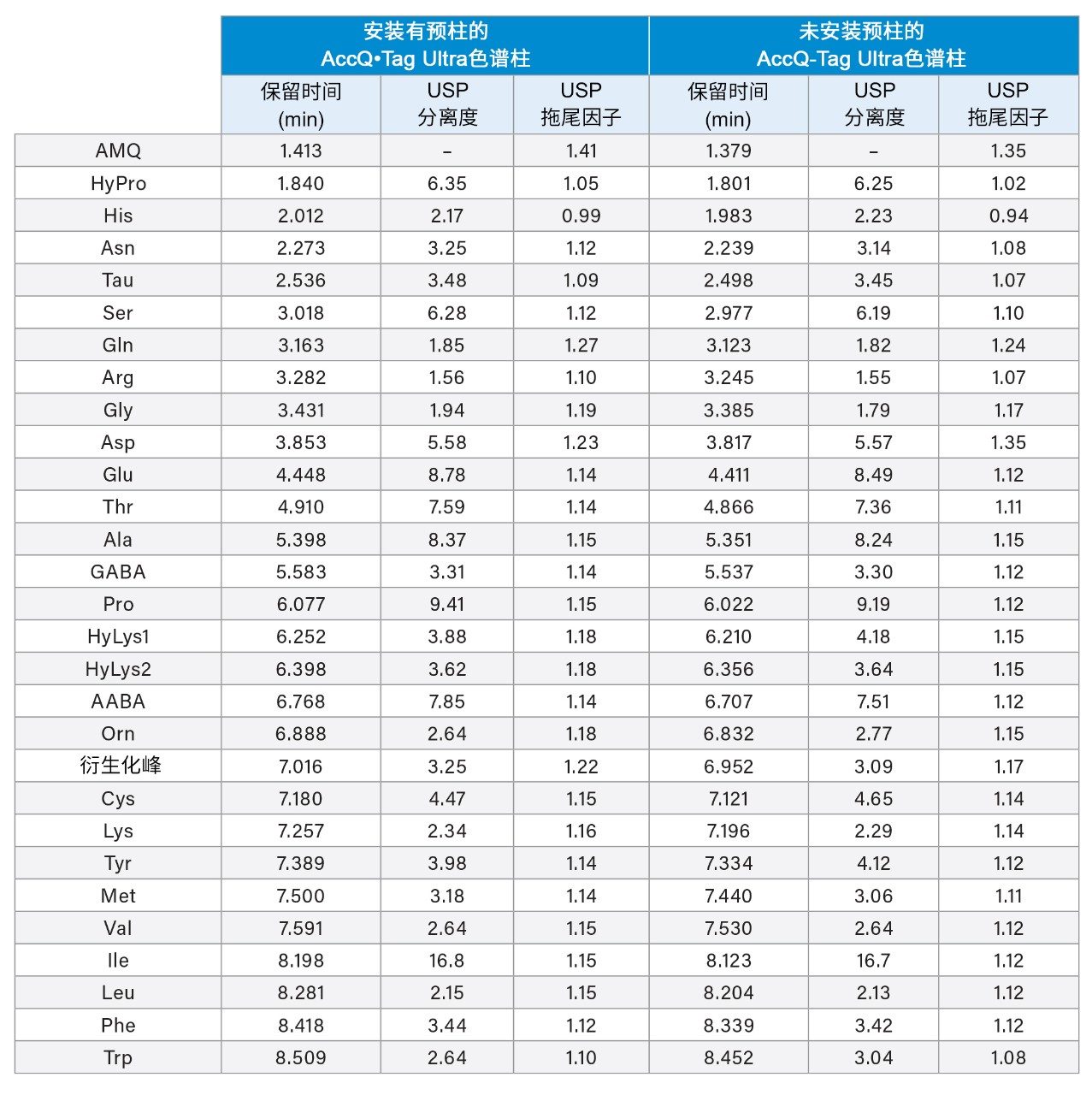 在安装和未安装预柱的条件下，已鉴定氨基酸的保留时间、峰拖尾和USP分离度。