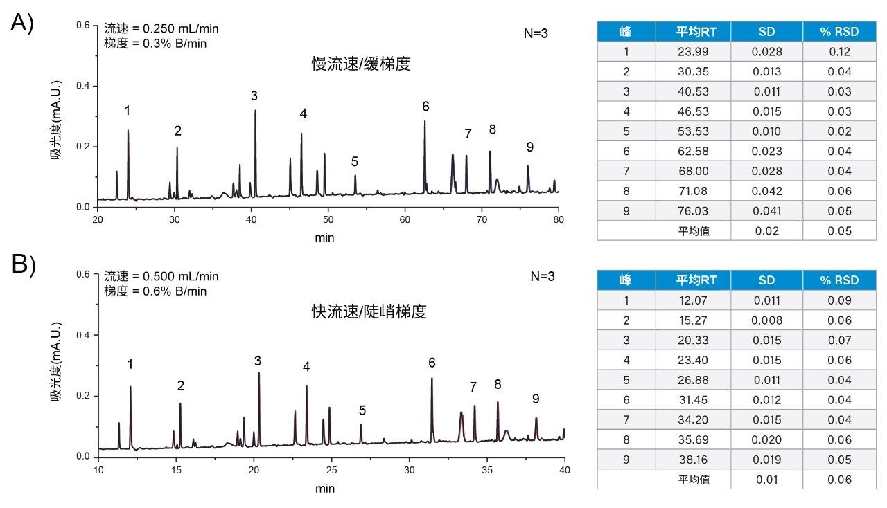 使用XSelect Premier色谱柱分离9种肽得到的肽图分析谱图和相应的保留时间重现性