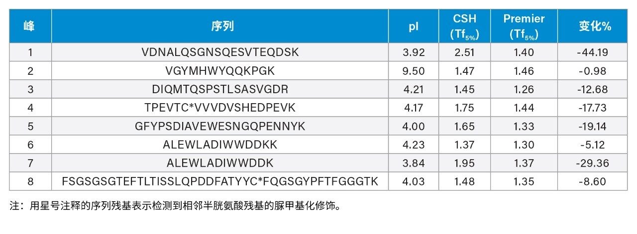 在Arc Premier (BSM-R)系统上分别使用XSelect CSH C18色谱柱(CSH)和XSelect Premier CSH C18色谱柱(Premier)运行RPLC方法分离8种目标肽,然后计算肽的峰拖尾并相互比较。