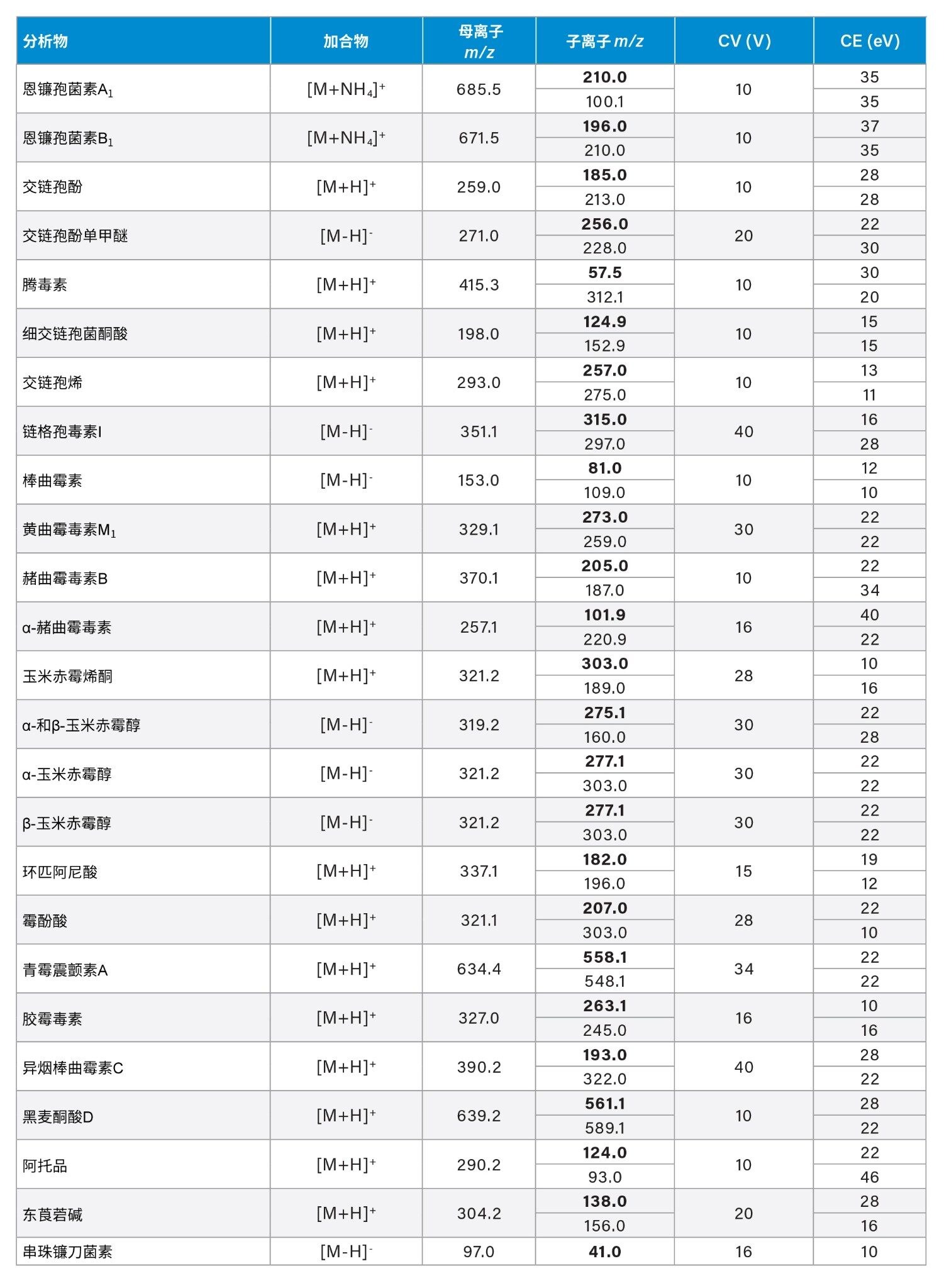  优化后的目标分析物MRM通道、采样锥孔电压(CV)和碰撞能量(CE)。