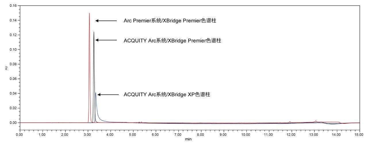 替诺福韦参比标准品在不同系统设置下的峰性能的叠加图。