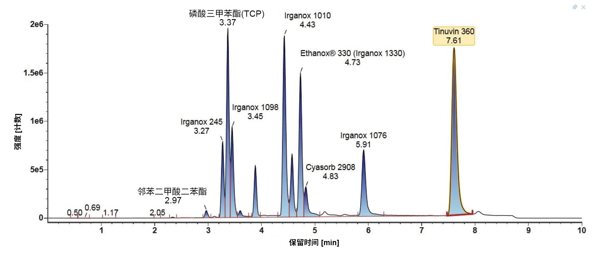 梯度1下E&L混合物成分鉴定色谱图。