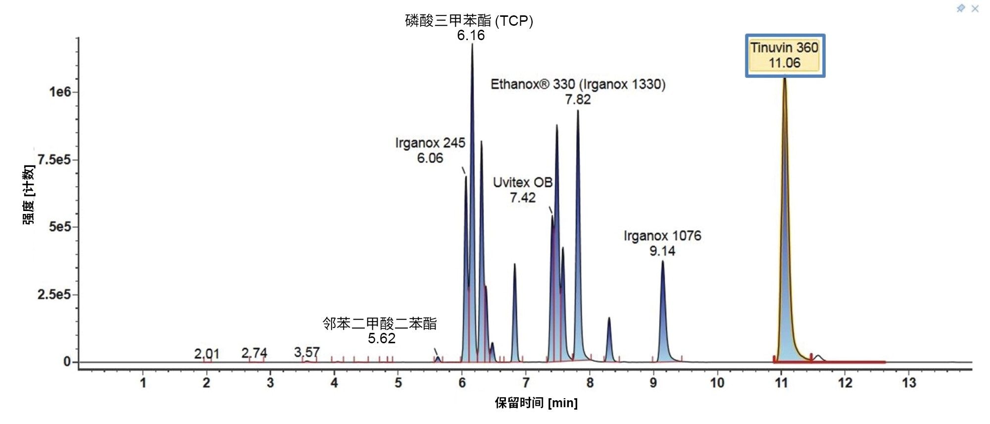 梯度3下E&L混合物成分鉴定色谱图。Tinuvin 360以蓝框突出显示