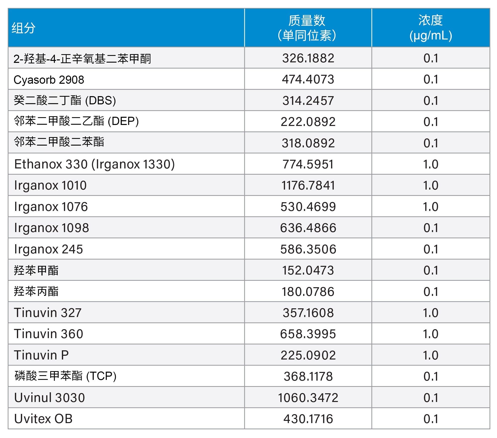 Waters E&L筛查标准品