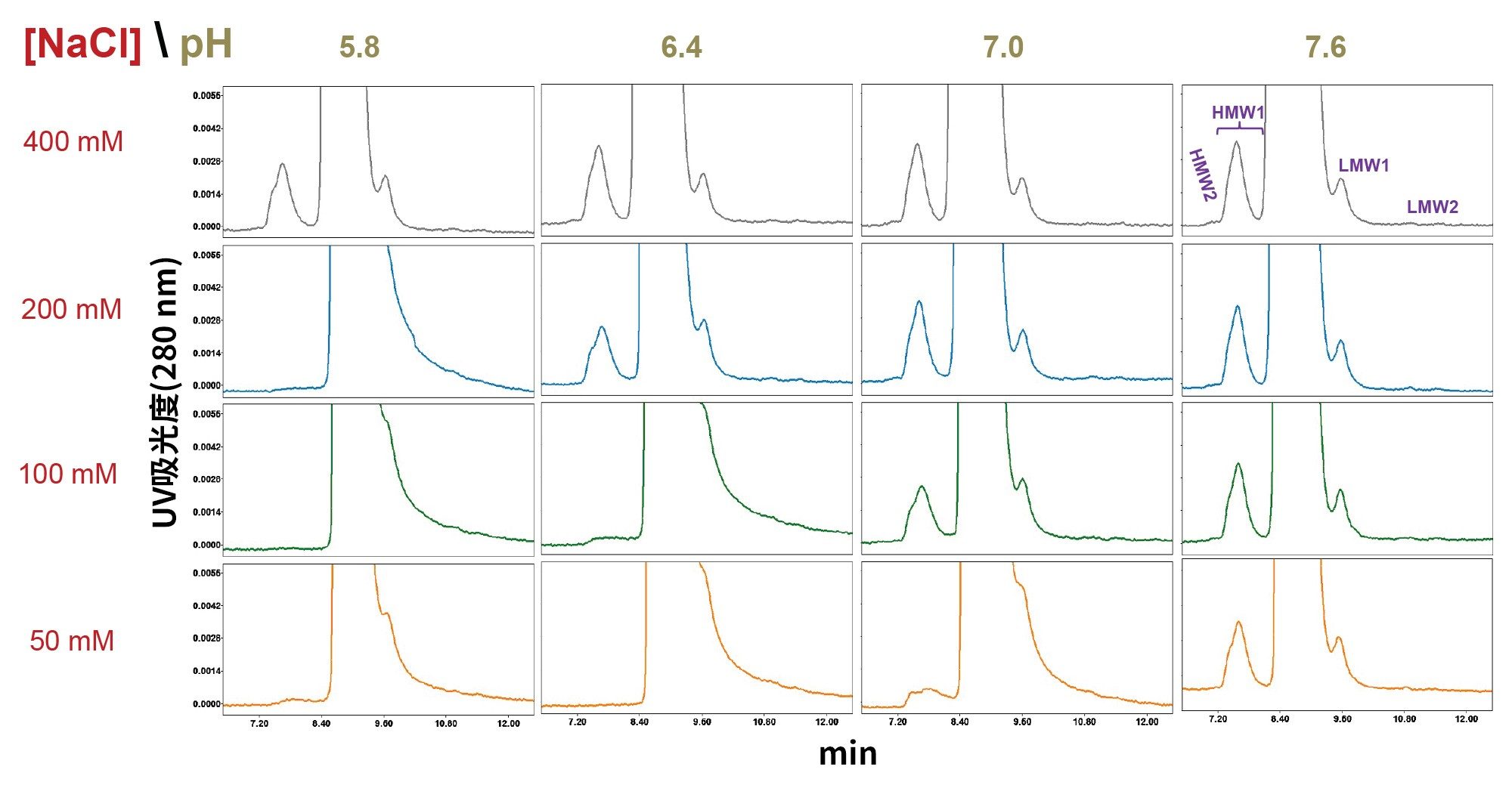 BioResolve SEC mAb色谱柱(200 Å, 2.5 µm, 7.8 x 300 mm)的英夫利昔单抗药品SEC分离色谱图,pH值范围为5.8~7.6(20 mM磷酸钠),氯化钠(NaCl)浓度范围为50 mM~400 mM。