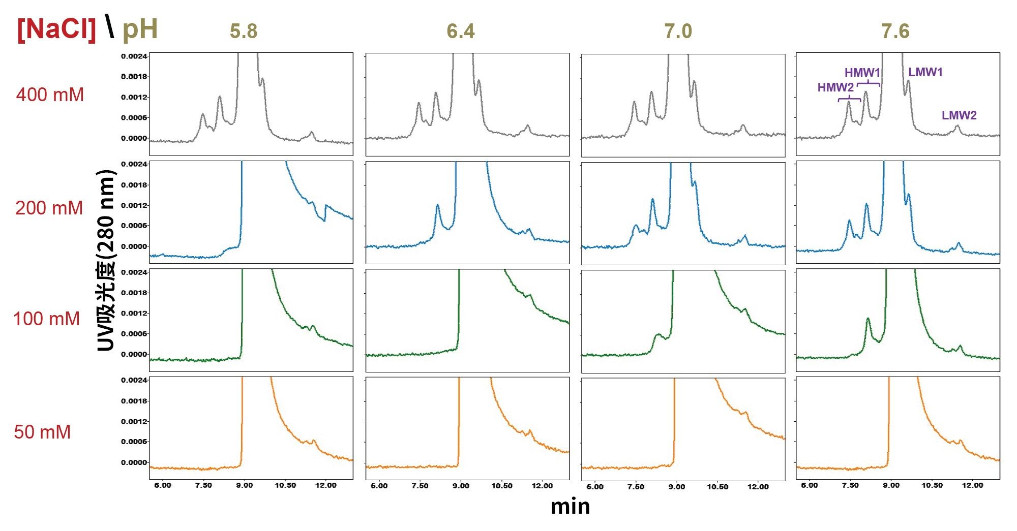 BioResolve SEC mAb色谱柱(200Å, 2.5µm, 7.8 X 300 mm)的利妥昔单抗药品SEC分离色谱图,pH值范围为5.8~7.6(20 mM磷酸钠),氯化钠(NaCl)浓度范围为50 mM~400 mM。
