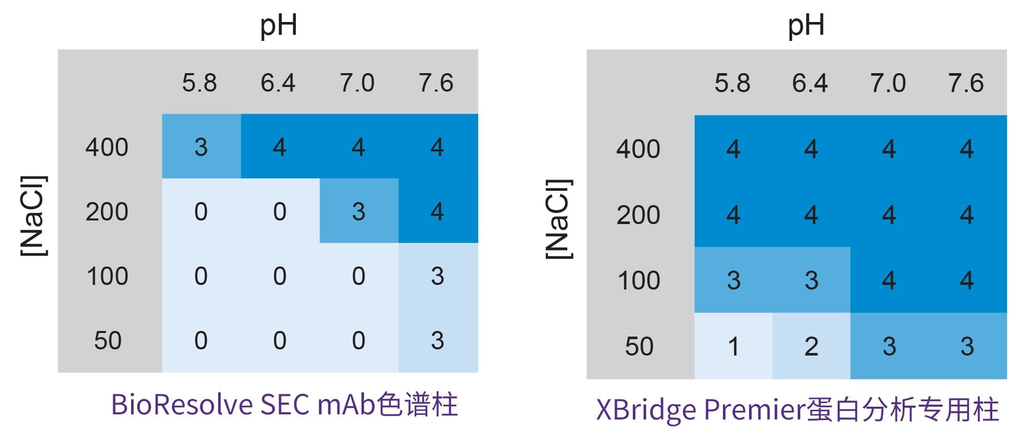 BioResolve SEC mAb和XBridge Premier SEC蛋白分析专用柱对四种生物类似药mAb药品的HMW1、HMW2和LMW2大小异构体(图1至8)进行SEC分析的有效性热图汇编。