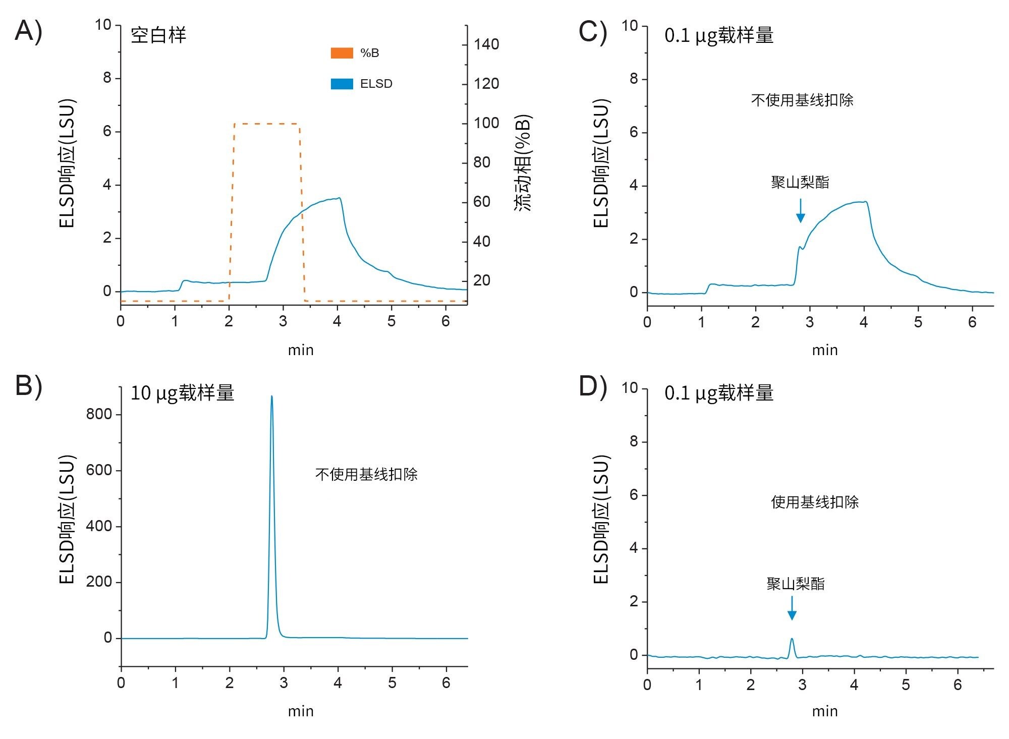 ELSD响应基线和基线扣除的影响