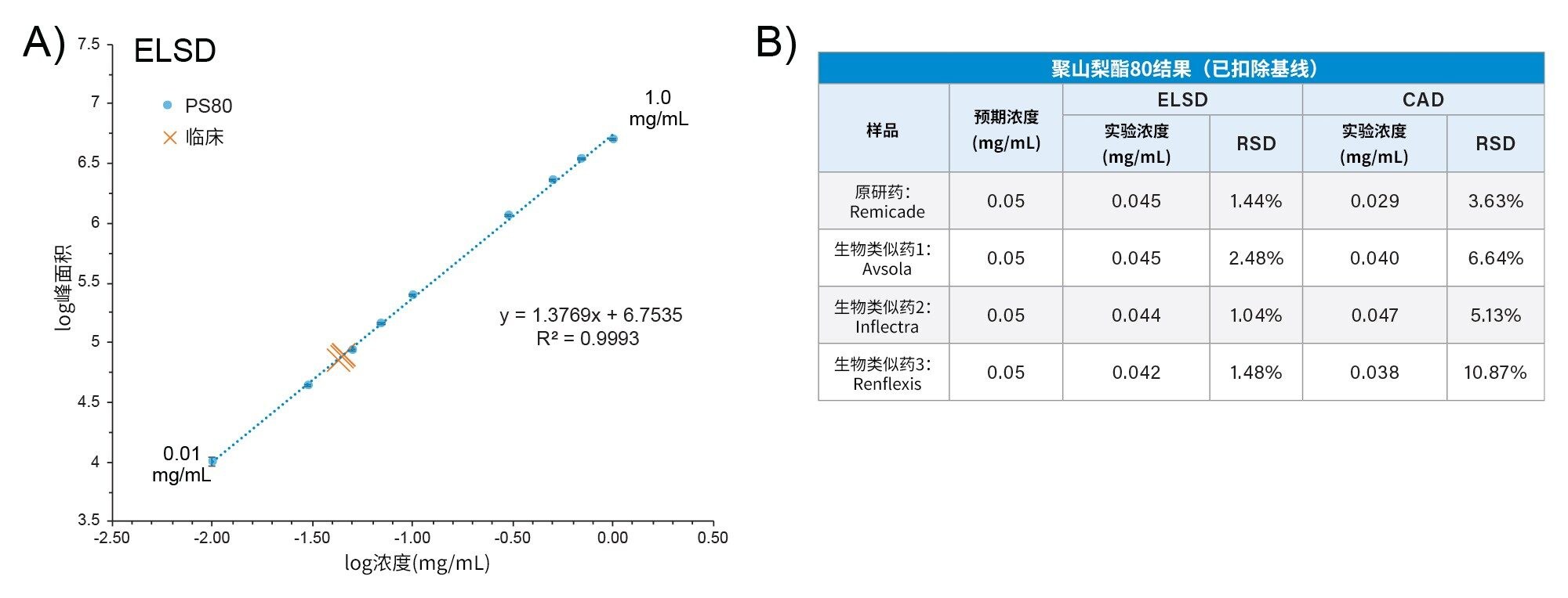 ELSD的线性动态范围以及ELSD和CAD对英夫利昔单抗药品中PS80的定量结果