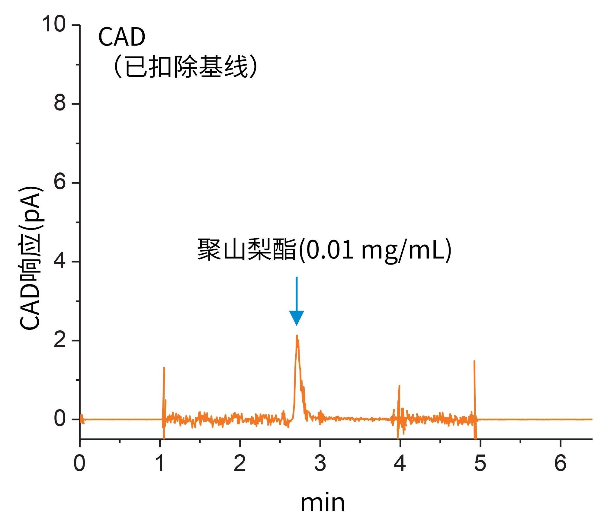 CAD响应基线。进样载样量为0.1 µg的聚山梨酯80的CAD响应，应用了基线扣除