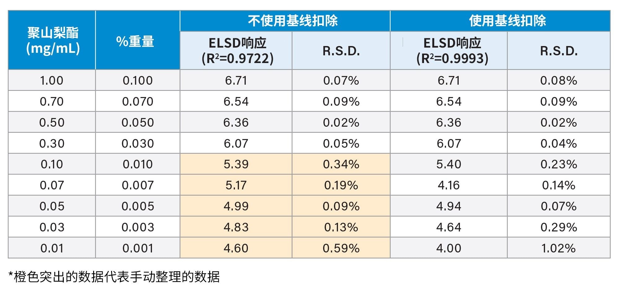 ELSD响应（log面积）