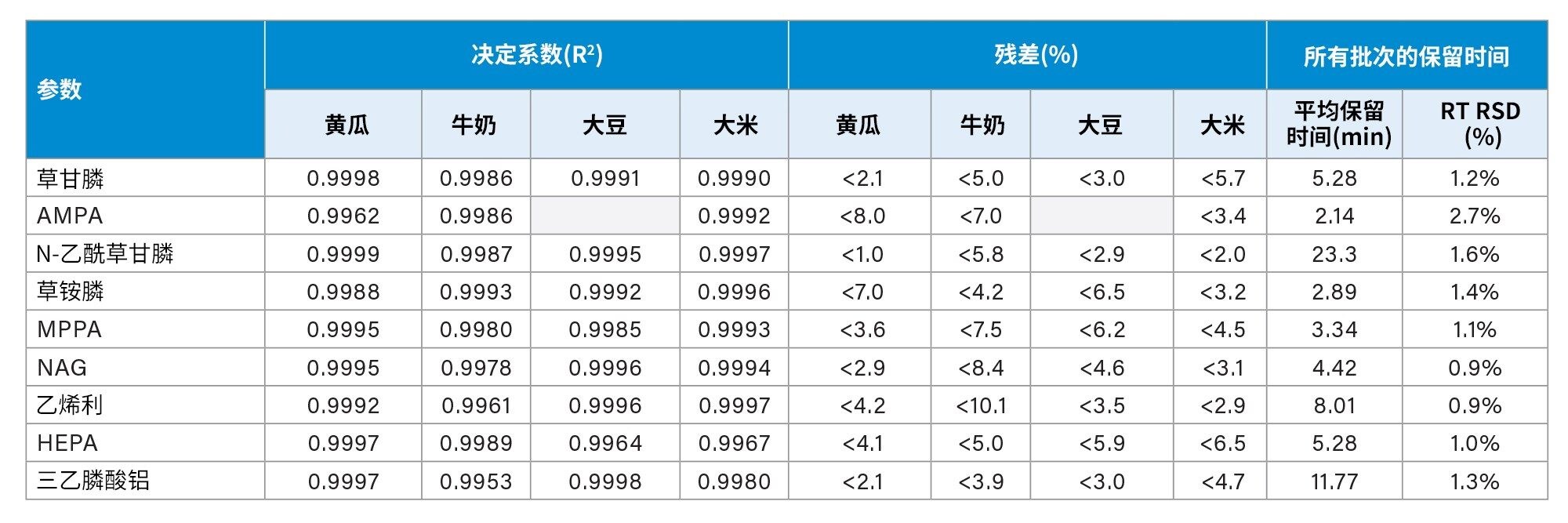  评估的其他性能参数汇总