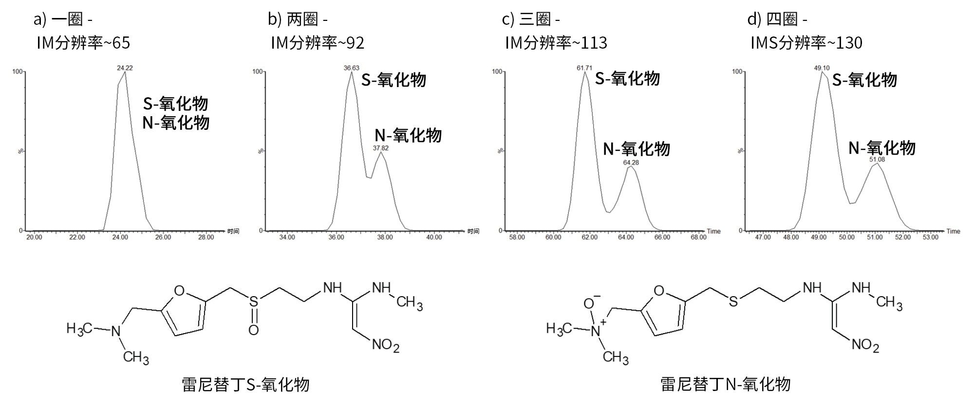经过1~4圈cIMS分析后，雷尼替丁N-和S-氧化物的m/z 331.1440 [M+H]+的ATD图