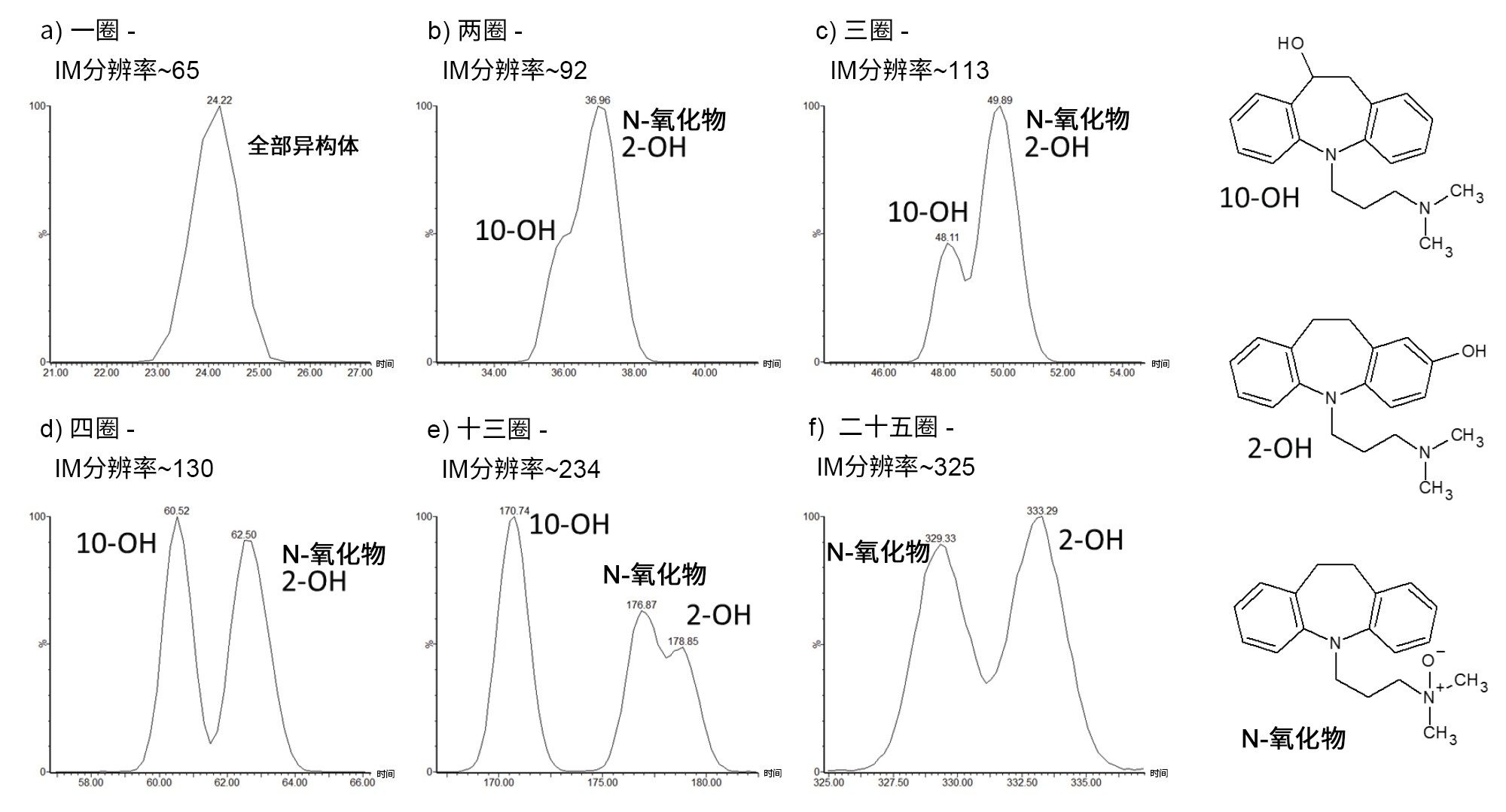 经过1~4、13和25*圈cIMS分析后，含氧丙咪嗪代谢物的m/z 297.1967 [M+H]+的ATD图