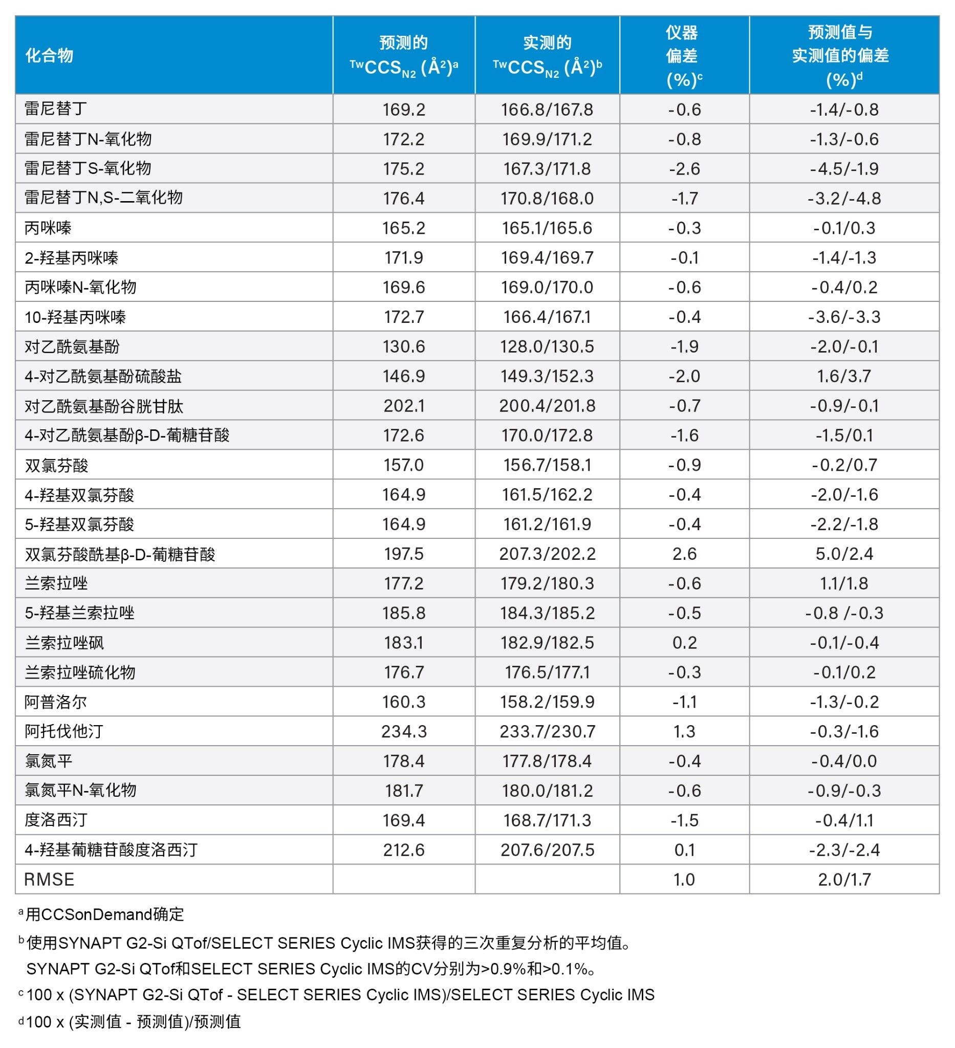 在SYNAPT G2-Si或SELECT SERIES Cyclic IMS平台上获得的26种化合物的CCS预测值与实测值比较