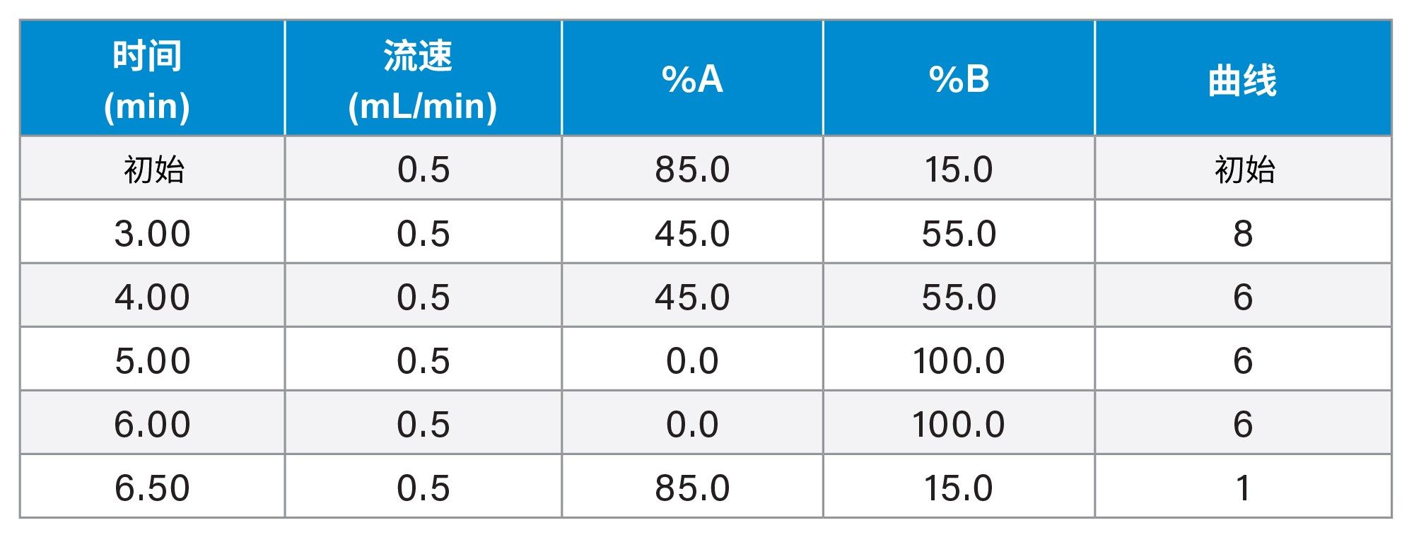 梯度条件