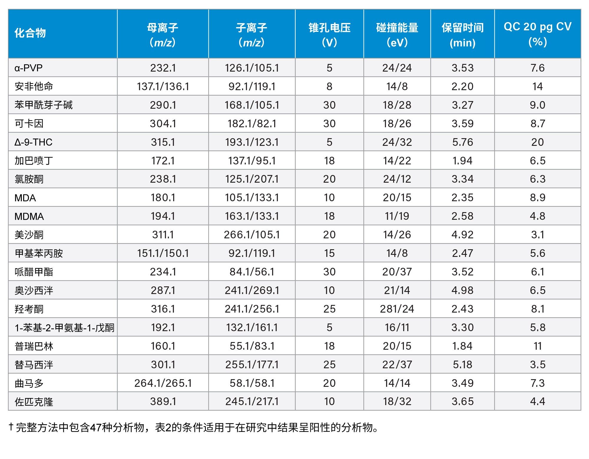  MRM监测所用的分析参数；以及使用最低浓度质量控制样本得到的结果