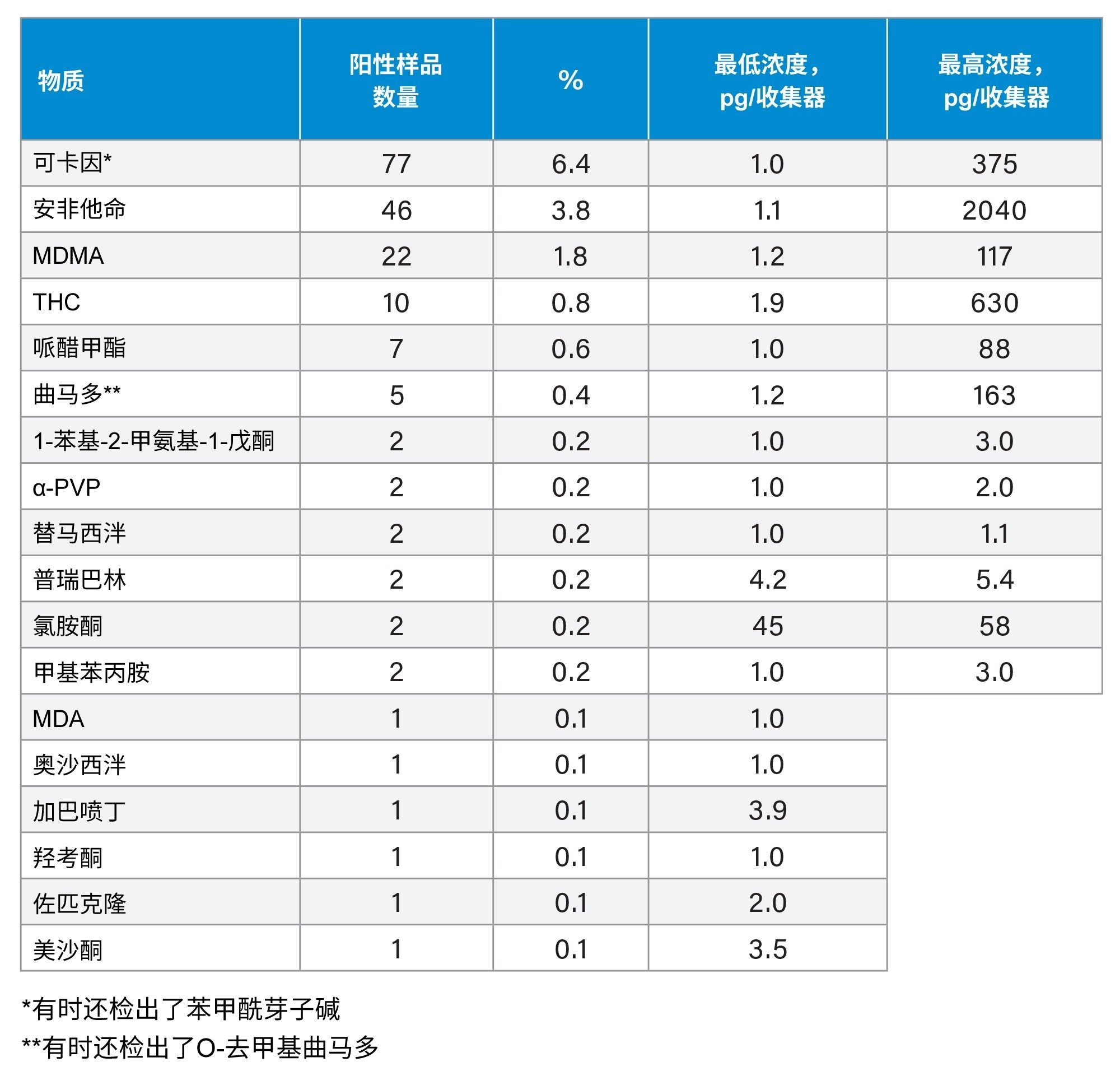 1204个呼出气样品的分析结果
