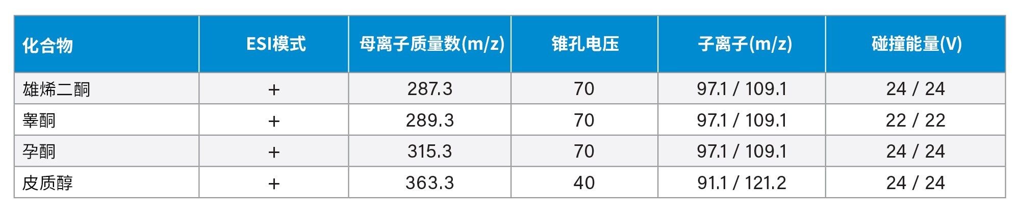 在血清中检测四种类固醇激素的MRM条件8。