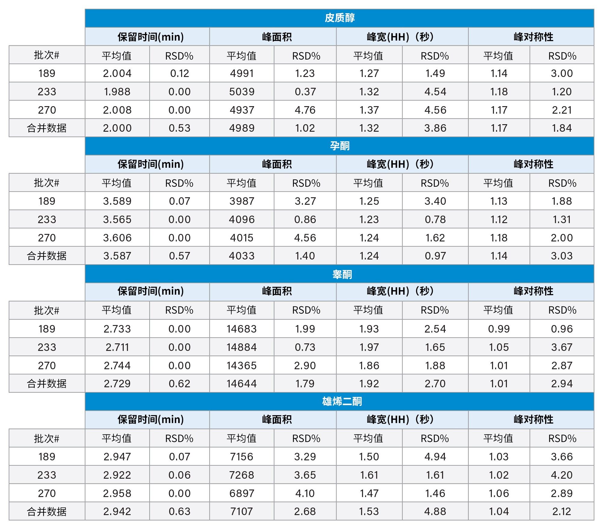 HSS T3批次间测试的表格数据