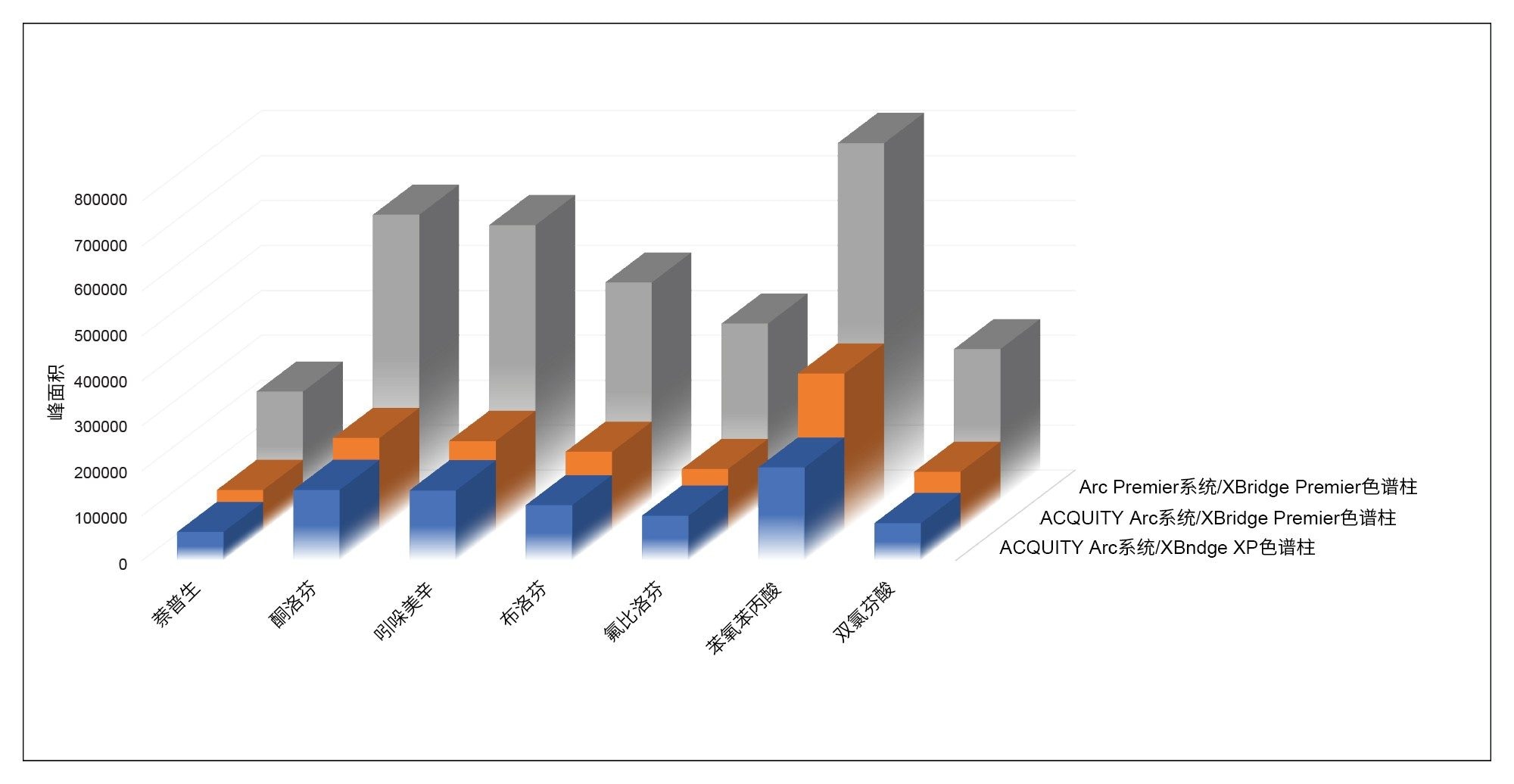  使用MaxPeak HPS技术增加色谱峰面积