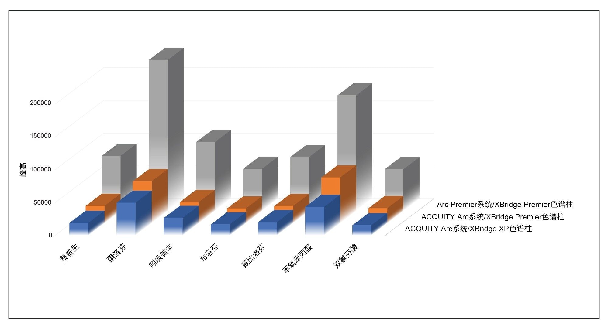 使用MaxPeak HPS技术增加色谱峰高