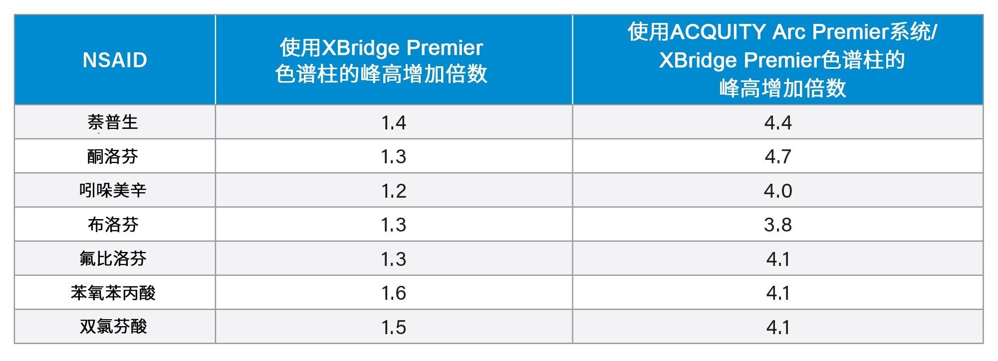  与传统的ACQUITY Arc系统/XBridge XP色谱柱相比，MaxPeak HPS技术使峰高增加了数倍