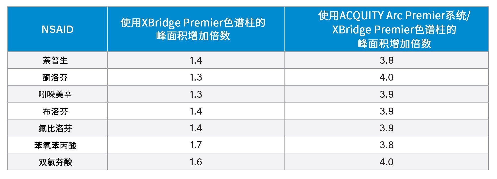 与传统的ACQUITY Arc系统/XBridge XP色谱柱相比，MaxPeak HPS技术使峰面积增加了数倍